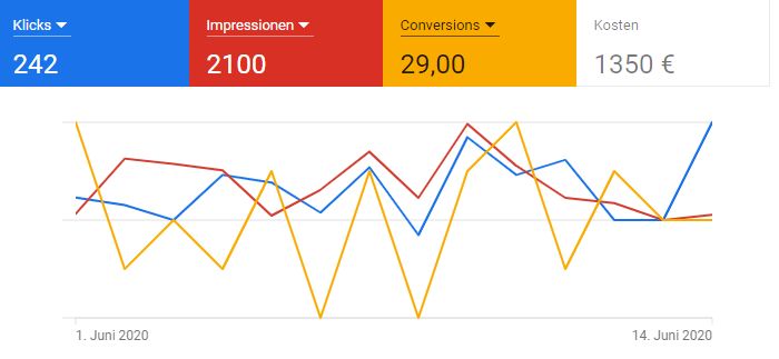 Leads für 46 Euro pro Lead