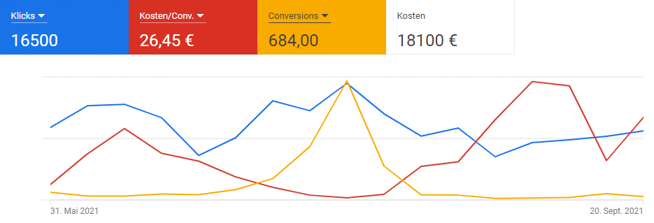 Google ads für Immobilienmakler