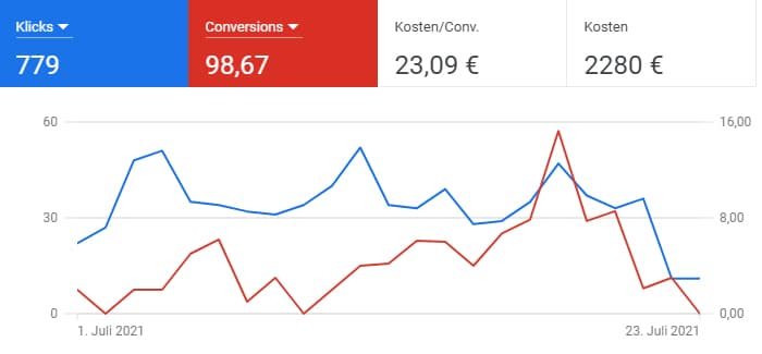 Immobilien Leads