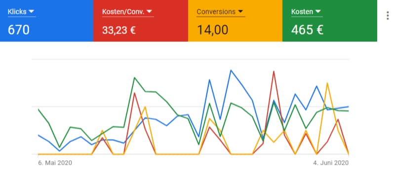 Google ads für Immobilienmakler