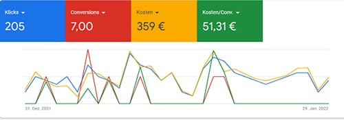 Immobilien Leads