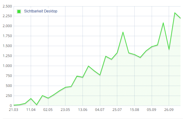 SEO für Immobilienmakler